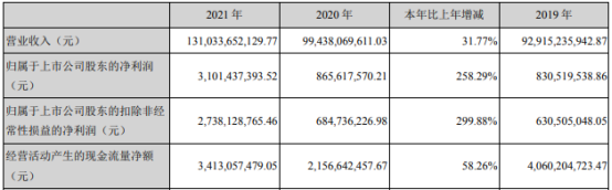 銅陵有色2021年淨利31.01億同比增長258.29% 總經理蔣培進薪酬91.03萬