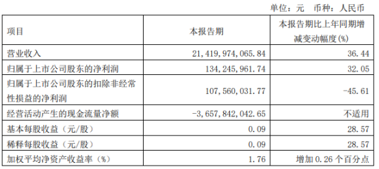 金田銅業2022年第一季度淨利1.34億同比增長32.05% 公司銷量增加