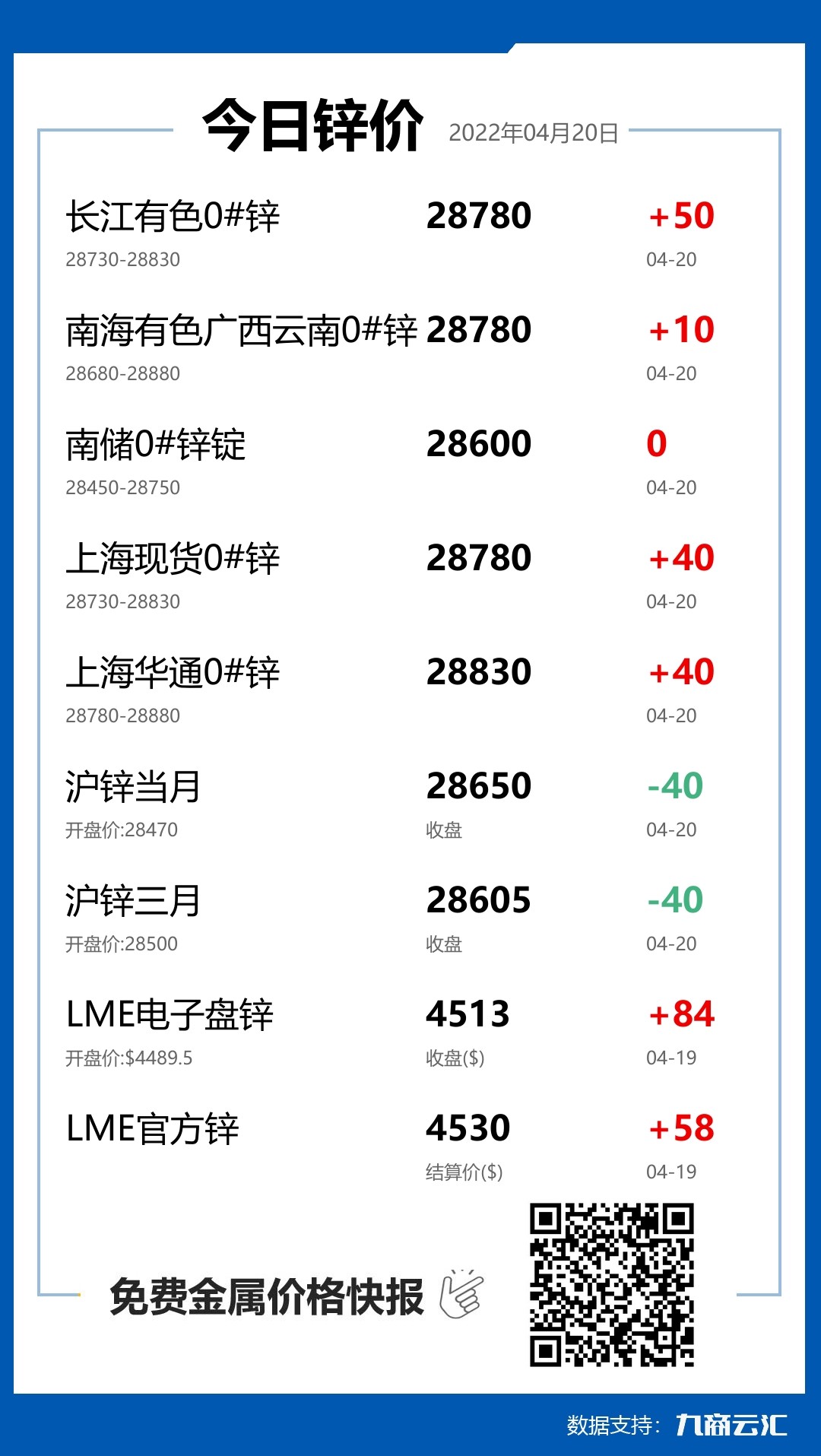 2022年04月20日云汇锌价行情:今日锌价上涨
