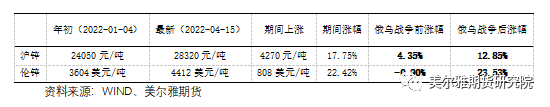 美爾雅期貨：歐洲供應限制難解 滬鋅創14年又6個月新高