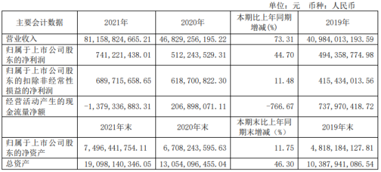 金田铜业2021年净利7.41亿同比增长44.7% 董事长楼国强薪酬115.84万