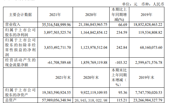 华友钴业2021年净利38.98亿同比增长234.59% 董事长陈雪华薪酬1162.94万