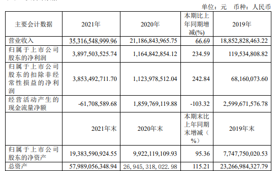 華友鈷業2021年淨利38.98億同比增長234.59% 董事長陳雪華薪酬1162.94萬