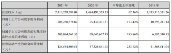 和胜股份2021年净利2.06亿同比增长173.42% 董事长李建湘薪酬115.26万