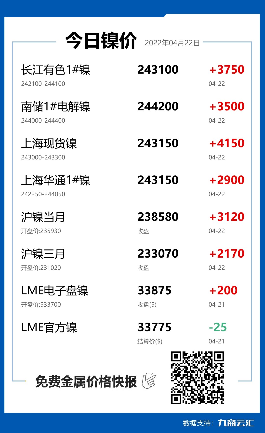 2022年04月22日云汇镍价行情:今日镍价大涨