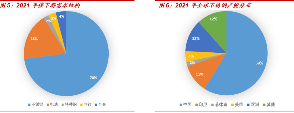 中泰期货研究所：分析俄乌冲突对国内镍产业的影响