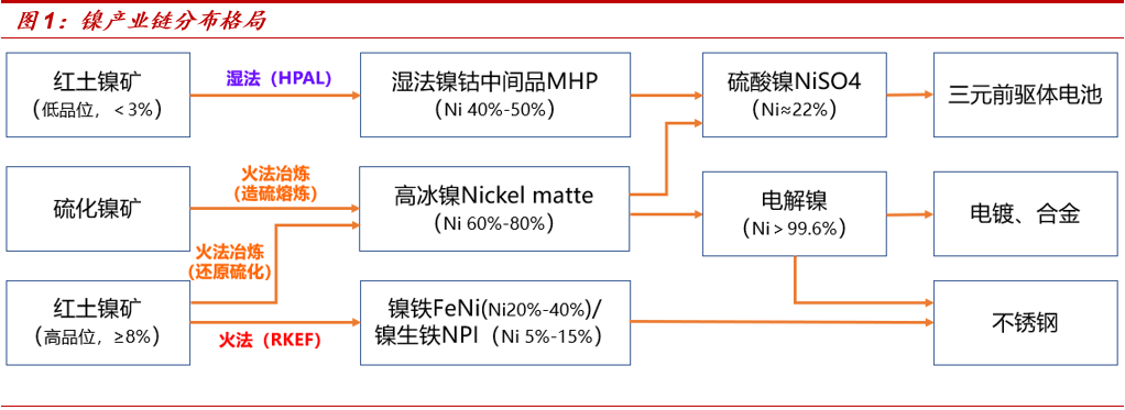 中泰期货研究所：分析俄乌冲突对国内镍产业的影响