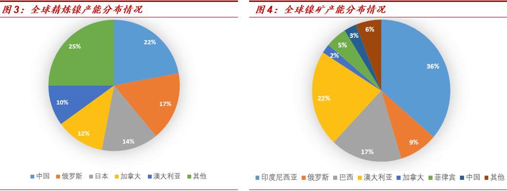 中泰期货研究所：分析俄乌冲突对国内镍产业的影响