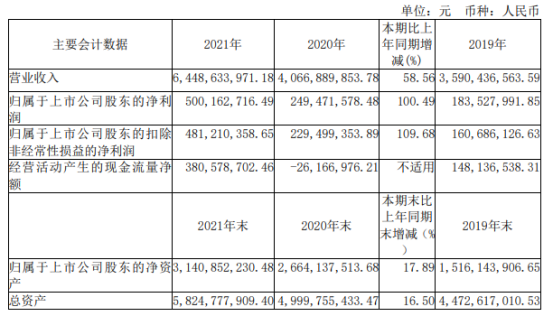 华峰铝业2021年净利5亿同比增长100.49% 董事长陈国桢薪酬588.36万