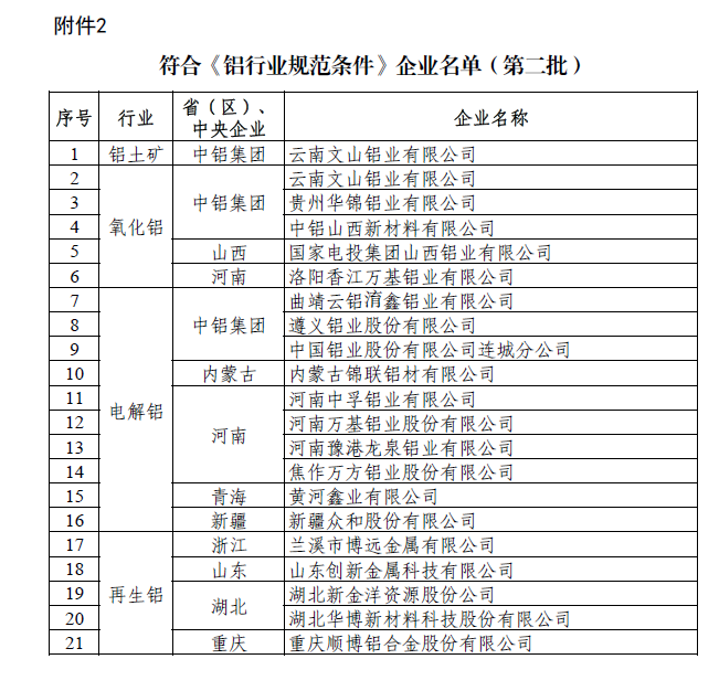 工信部发布符合铝行业规范条件的企业名单（第二批）