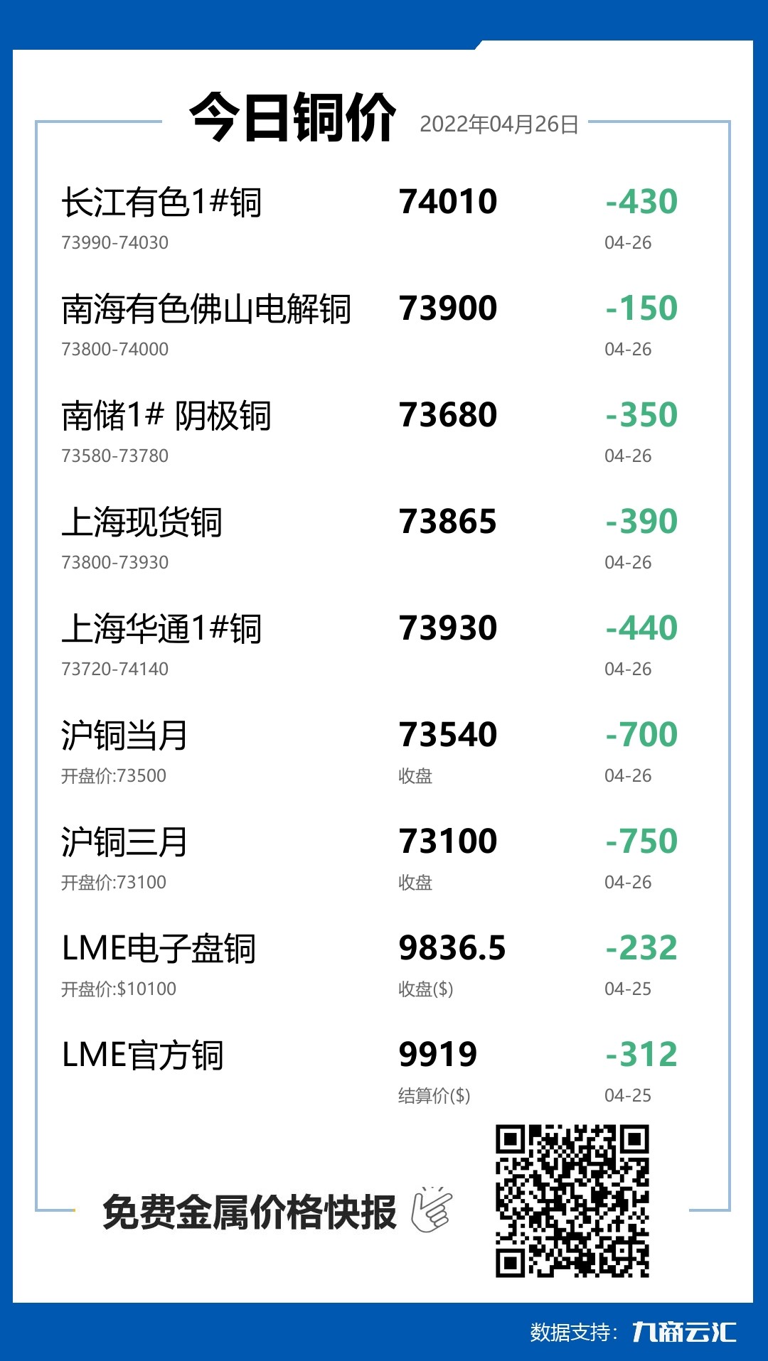 2022年04月26日云汇铜价行情:今日铜价下跌