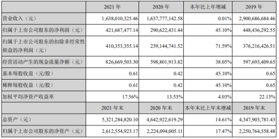 盛达资源2021年净利4.22亿同比增长45.1% 董事长朱胜利薪酬179.58万