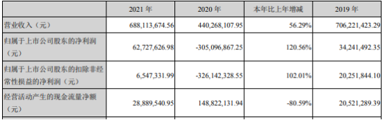 华锋股份2021年净利6272.76万同比扭亏为盈 董事长林程薪酬70万