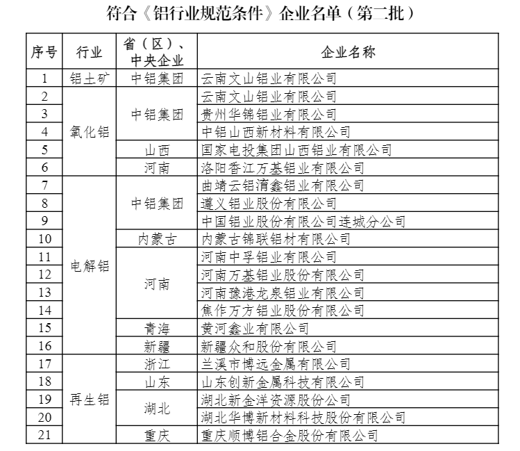 工信部发布符合铜、铝、铅锌、镁行业规范条件的企业名单（第二批）