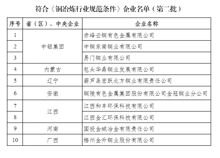 工信部发布符合铜、铝、铅锌、镁行业规范条件的企业名单（第二批）