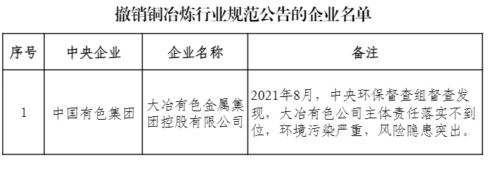 工信部发布符合铜、铝、铅锌、镁行业规范条件的企业名单（第二批）