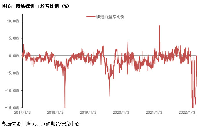 五礦期貨：一季度鎳不鏽鋼產業鏈進出口分析