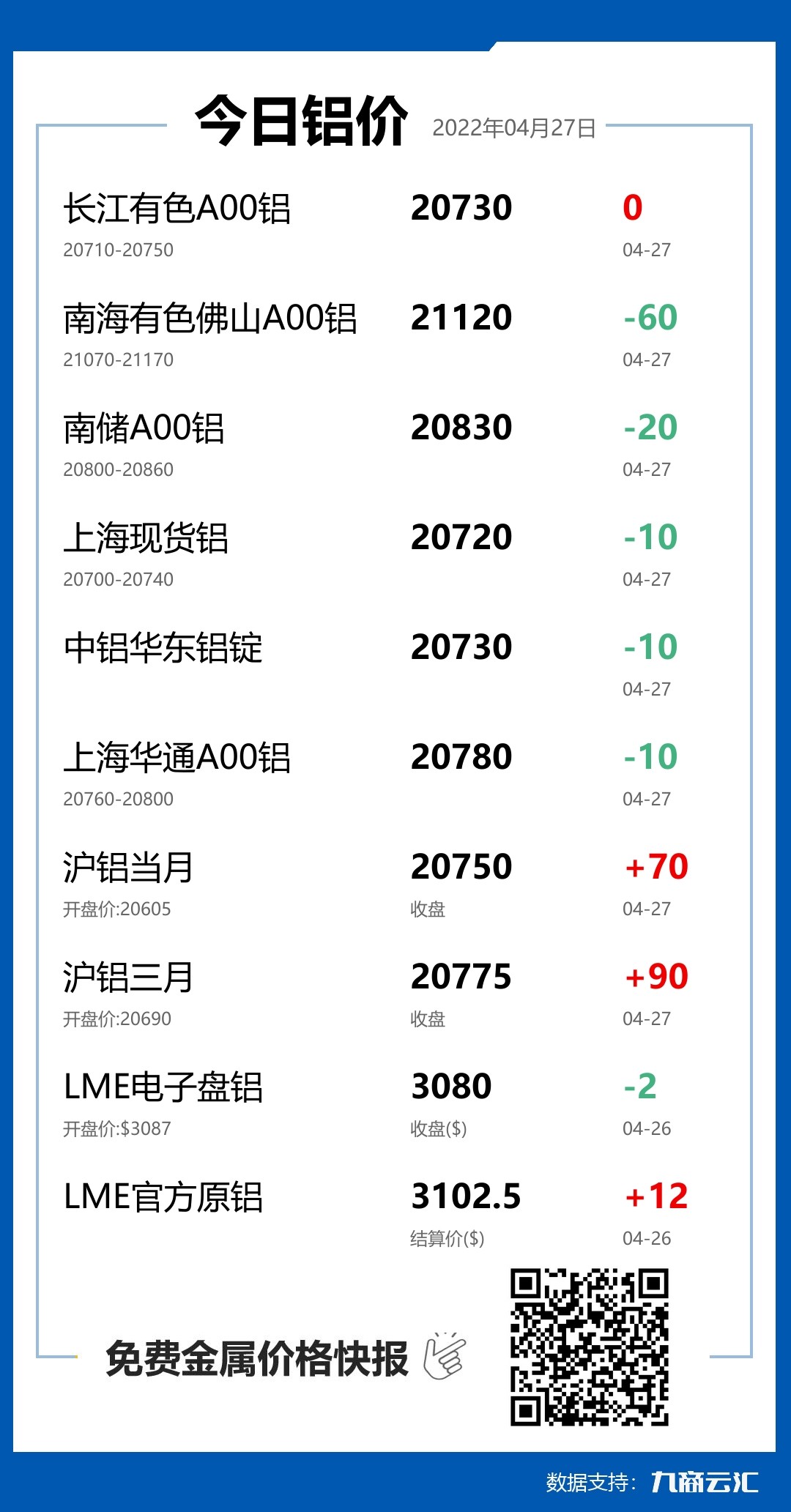 2022年04月27日雲匯鋁價行情:今日鋁價下跌