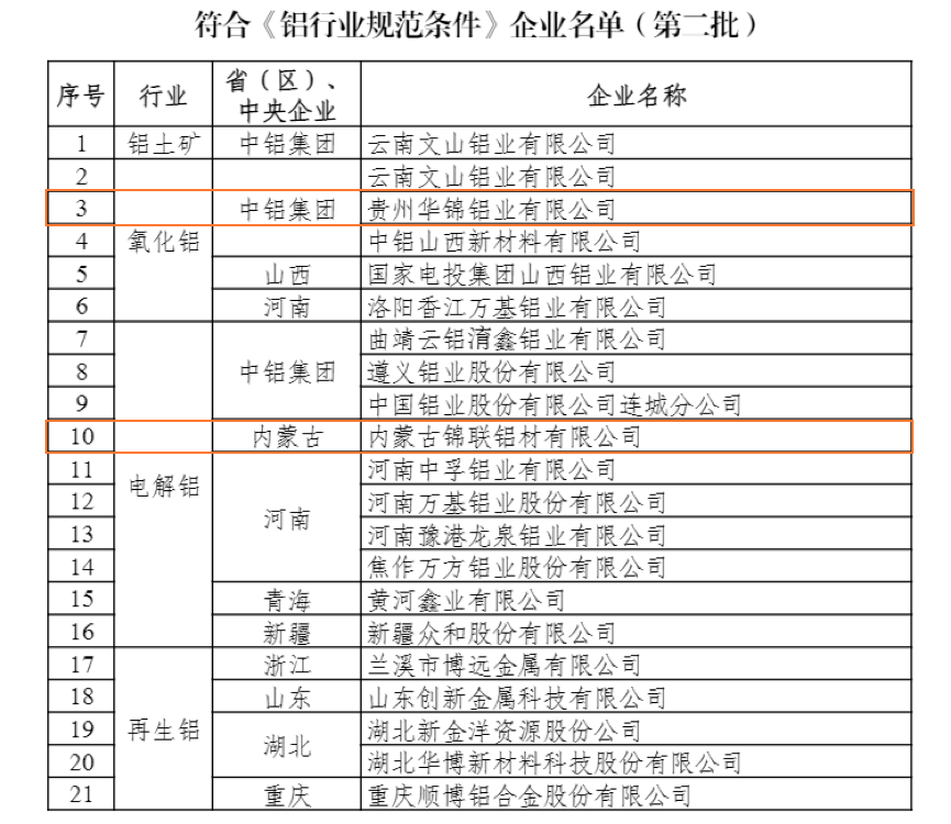锦联铝材和华锦铝业被认定为第二批符合铝行业规范条件企业