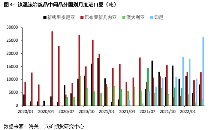 五矿期货：一季度镍不锈钢产业链进出口分析