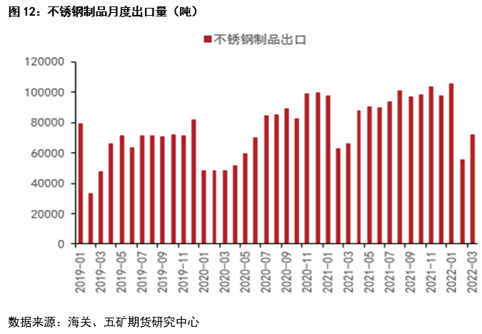 五矿期货：一季度镍不锈钢产业链进出口分析