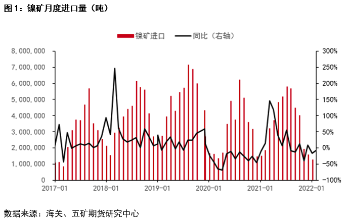 五矿期货：一季度镍不锈钢产业链进出口分析