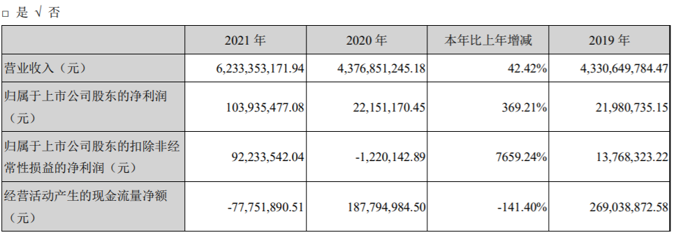常铝股份2021年净利1.04亿同比增长369.21% 董事长张平薪酬53.26万