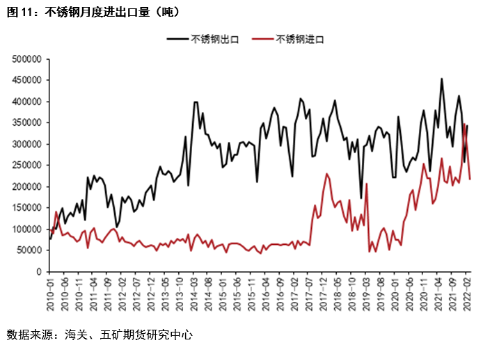 五礦期貨：一季度鎳不鏽鋼產業鏈進出口分析