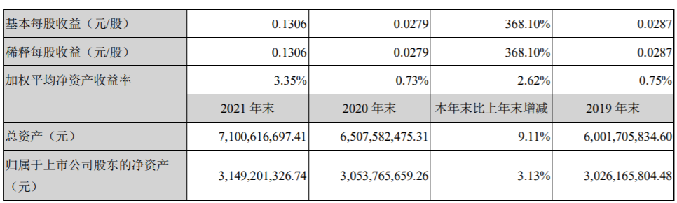 常铝股份2021年净利1.04亿同比增长369.21% 董事长张平薪酬53.26万