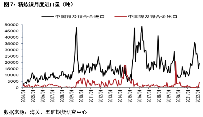 五矿期货：一季度镍不锈钢产业链进出口分析