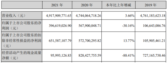 焦作万方2021年净利3.97亿同比下滑30.16% 董事长霍斌薪酬134.2万