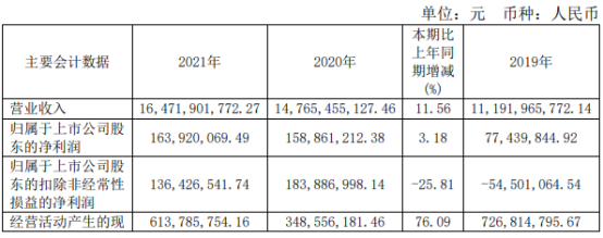 株冶集团2021年净利1.64亿同比增长3.18% 董事长刘朗明薪酬65.21万