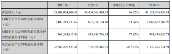 海亮股份2021年净利11.07亿同比增长63.36% 董事长朱张泉薪酬150.96万