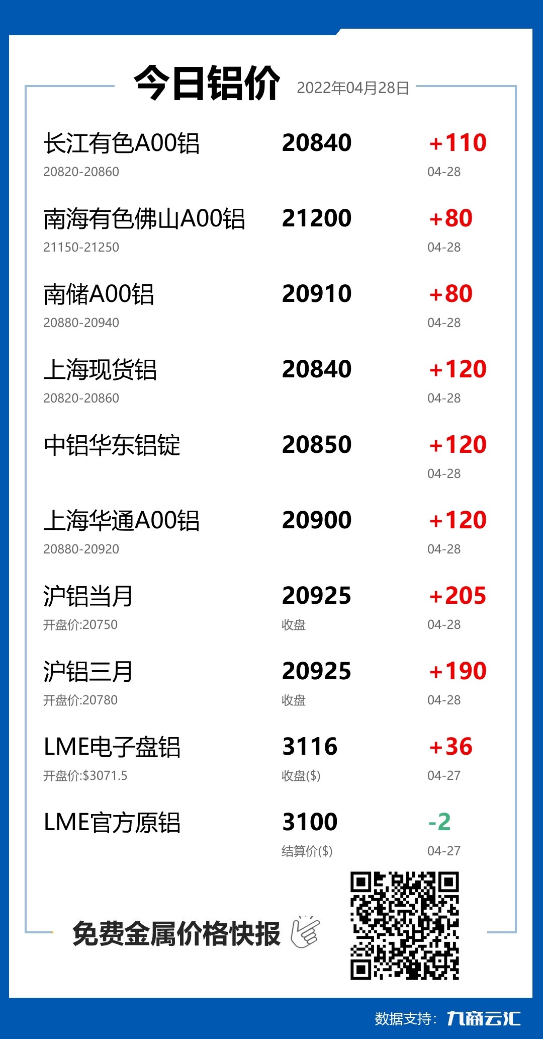 2022年04月28日雲匯鋁價行情:今日鋁價上漲