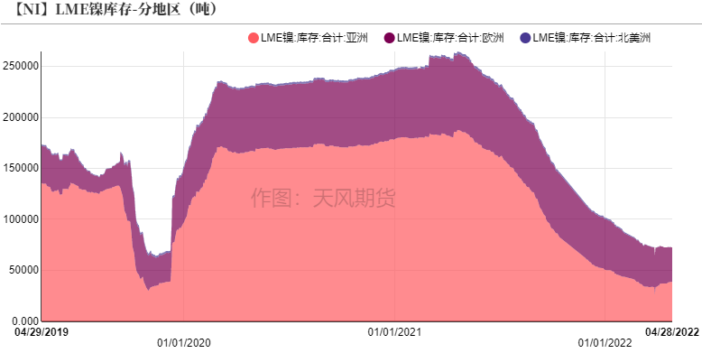 2022年第17周天風期貨鎳周報：維持強基本面