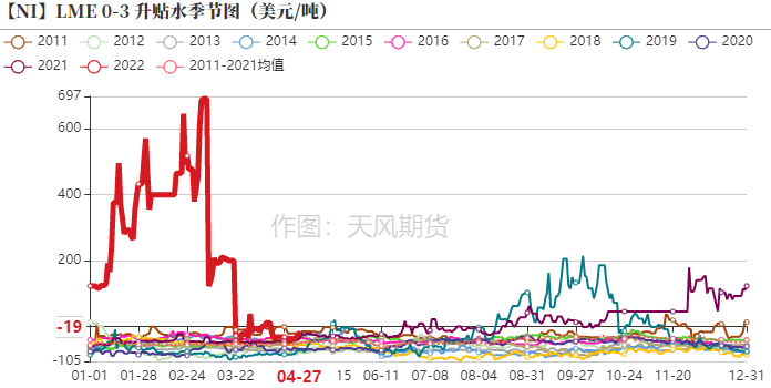 2022年第17周天風期貨鎳周報：維持強基本面