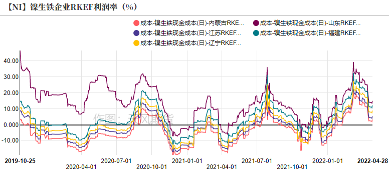 2022年第17周天風期貨鎳周報：維持強基本面