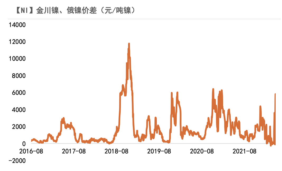 2022年第17周天風期貨鎳周報：維持強基本面