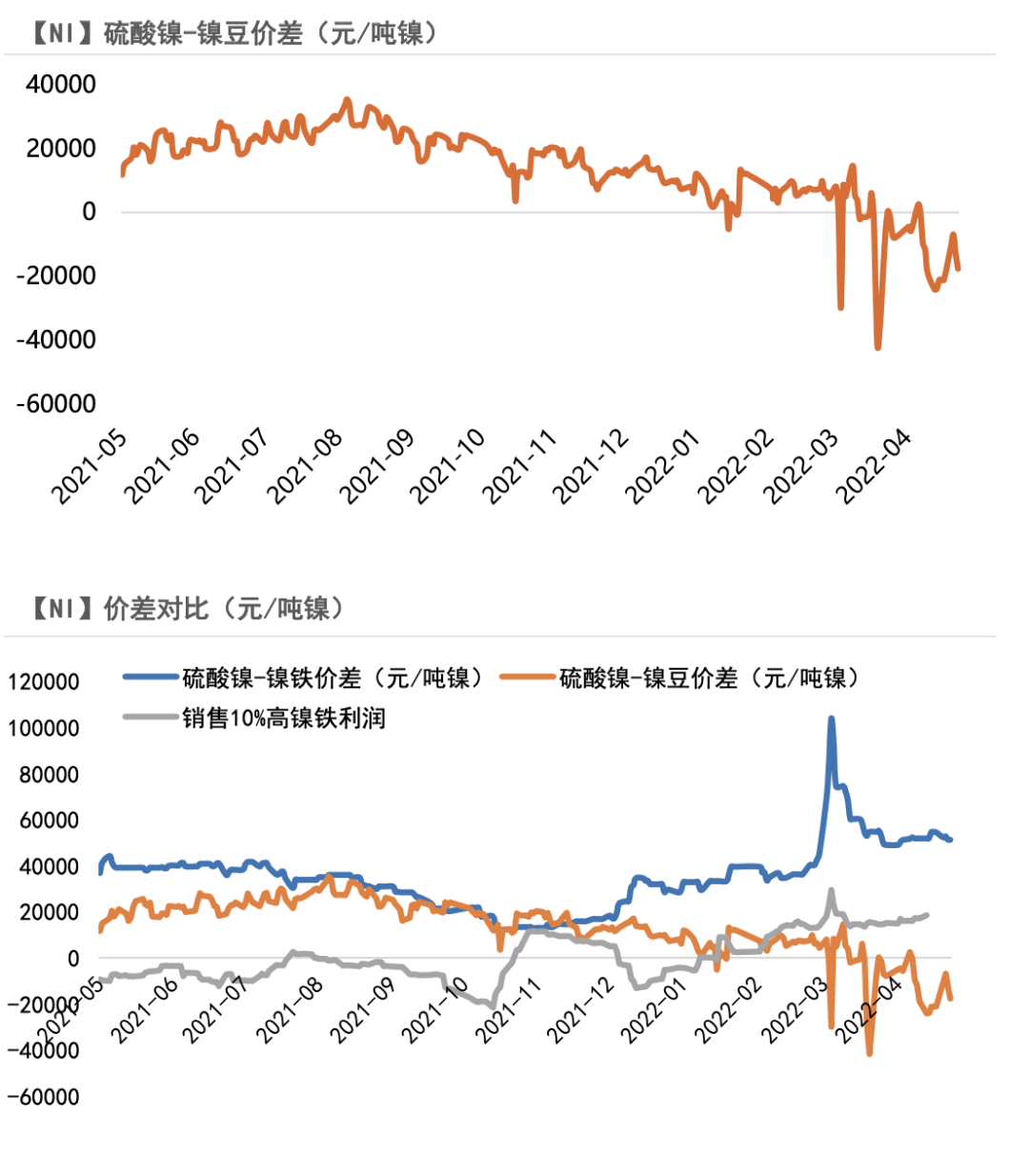 2022年第17周天風期貨鎳周報：維持強基本面