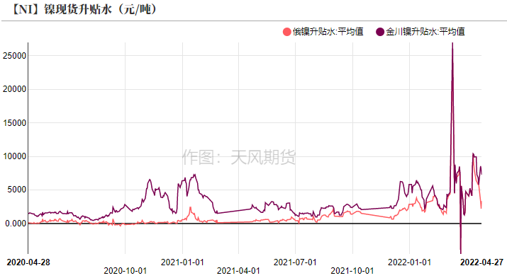 2022年第17周天風期貨鎳周報：維持強基本面