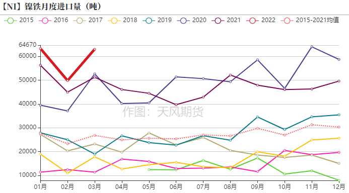 2022年第17周天風期貨鎳周報：維持強基本面