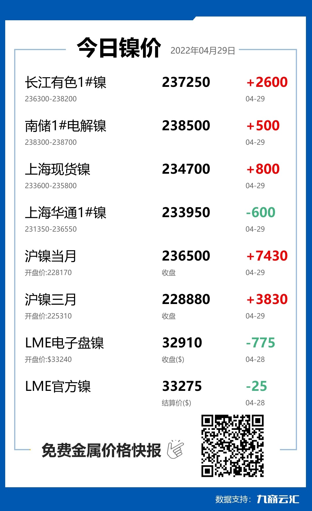 2022年04月29日云汇镍价行情:今日镍价上涨