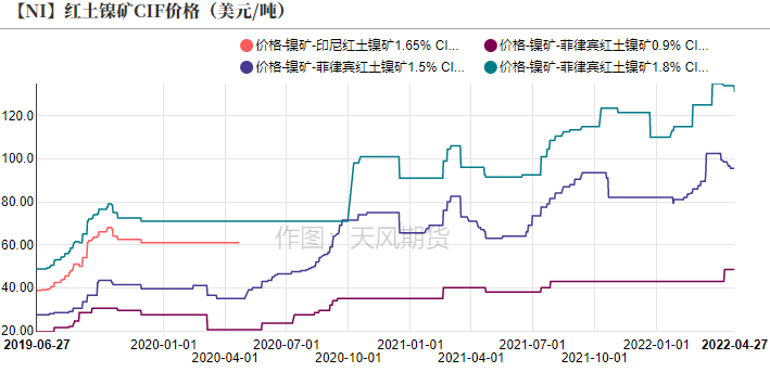 2022年第17周天風期貨鎳周報：維持強基本面