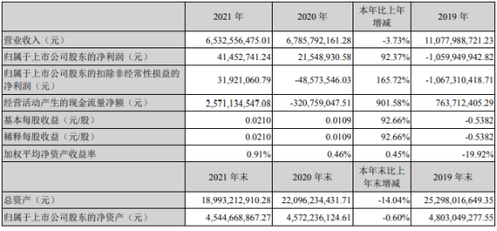 中色股份2021年净利4145.27万同比增长92.37% 董事长刘宇薪酬10.57万