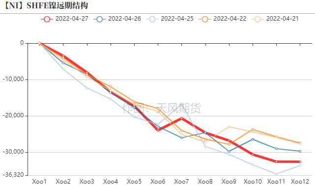 2022年第17周天風期貨鎳周報：維持強基本面