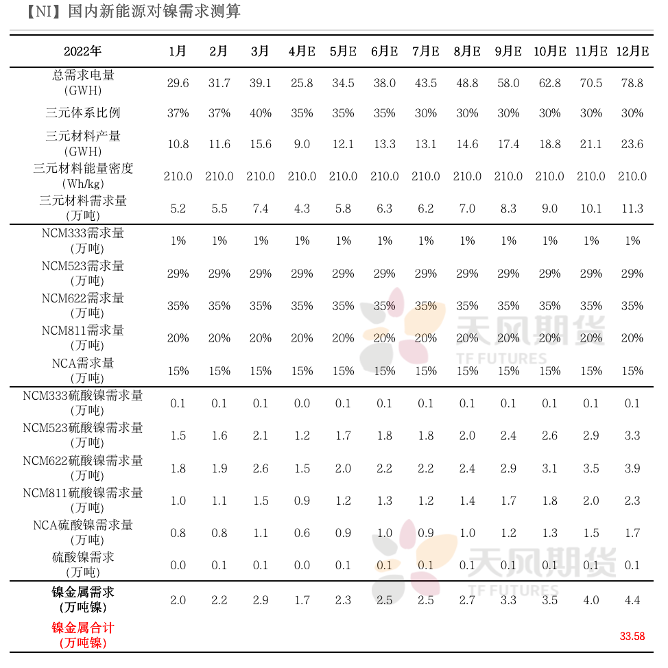 2022年第17周天風期貨鎳周報：維持強基本面