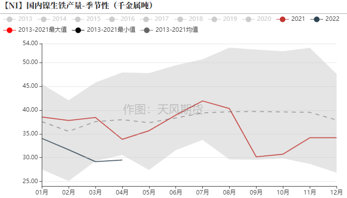 2022年第17周天風期貨鎳周報：維持強基本面