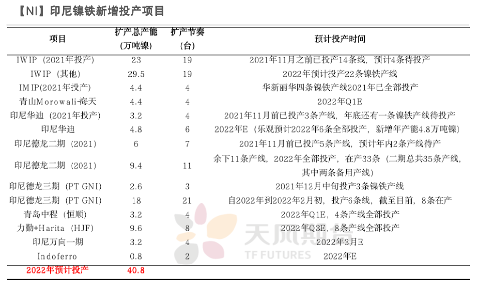 2022年第17周天風期貨鎳周報：維持強基本面