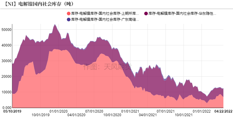 2022年第17周天風期貨鎳周報：維持強基本面