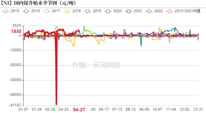 2022年第17周天風期貨鎳周報：維持強基本面